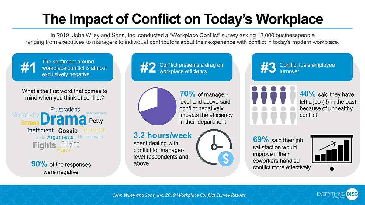 Conflict in the Workplace Infographic